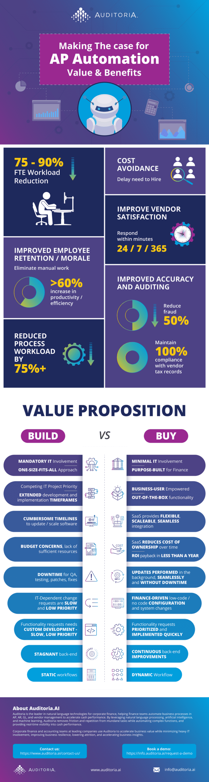 Auditoria_AP_Business_Case_Infographic