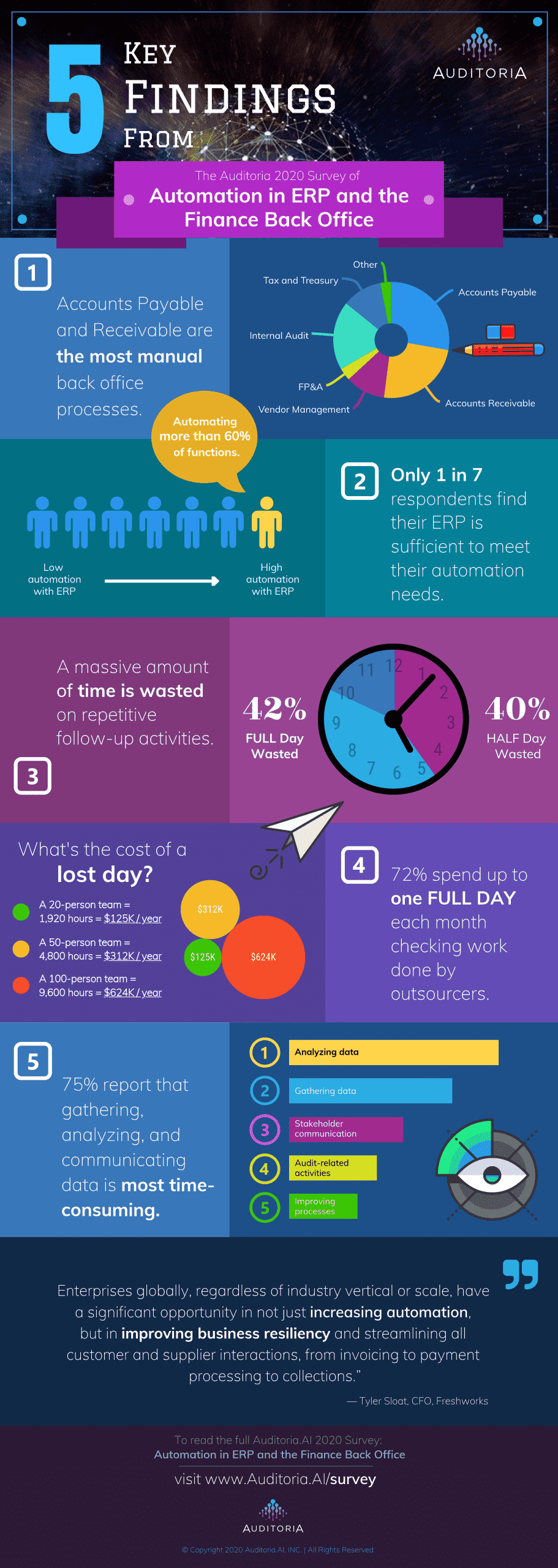 Infographic-Auditoria.AI-2020-Survey-of-Automation-in-ERP-and-the-Finance-Back-Office