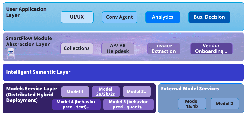 ML+AI-Abstraction-Layers