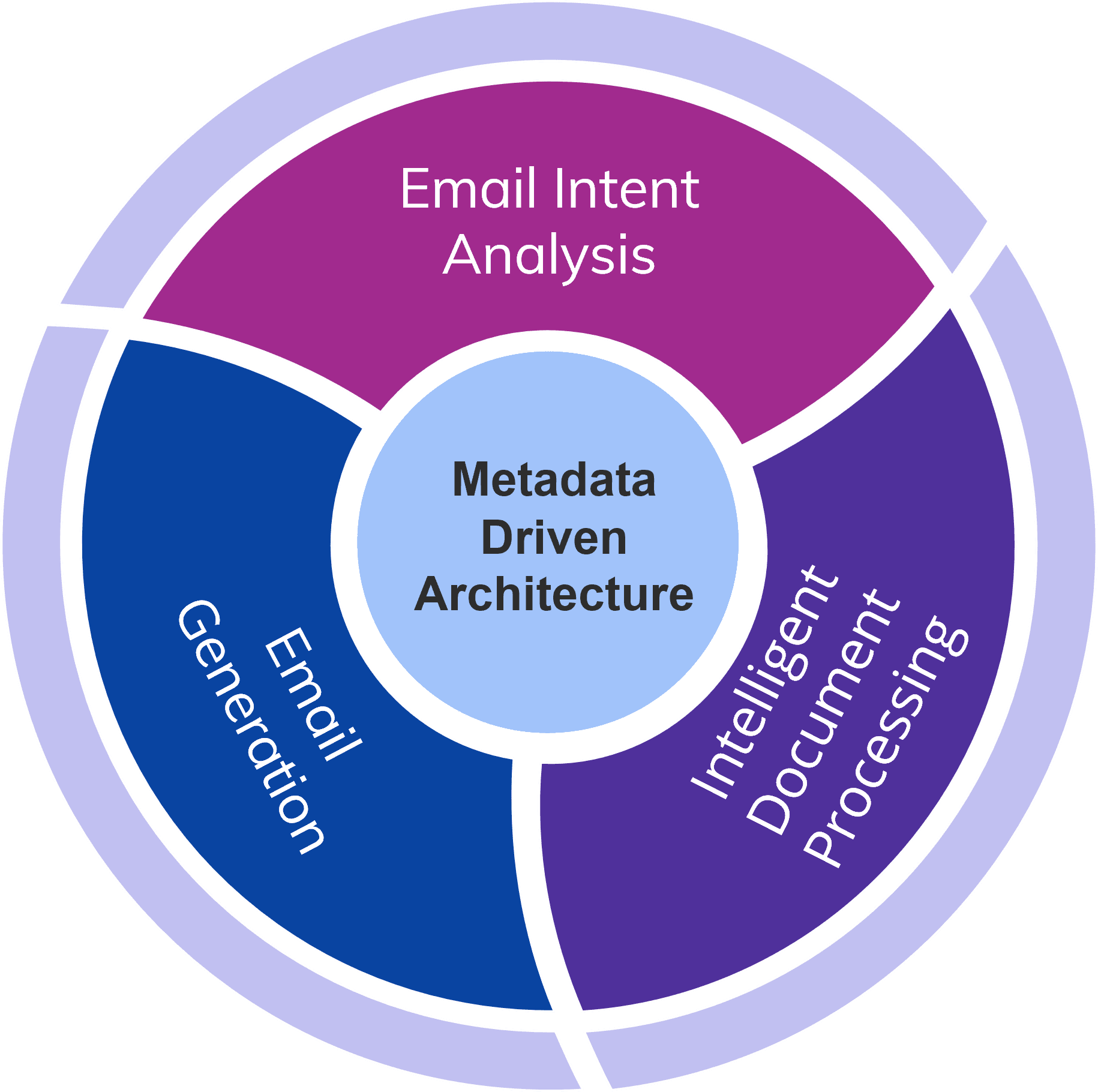 Metadata-Driven-Architecture