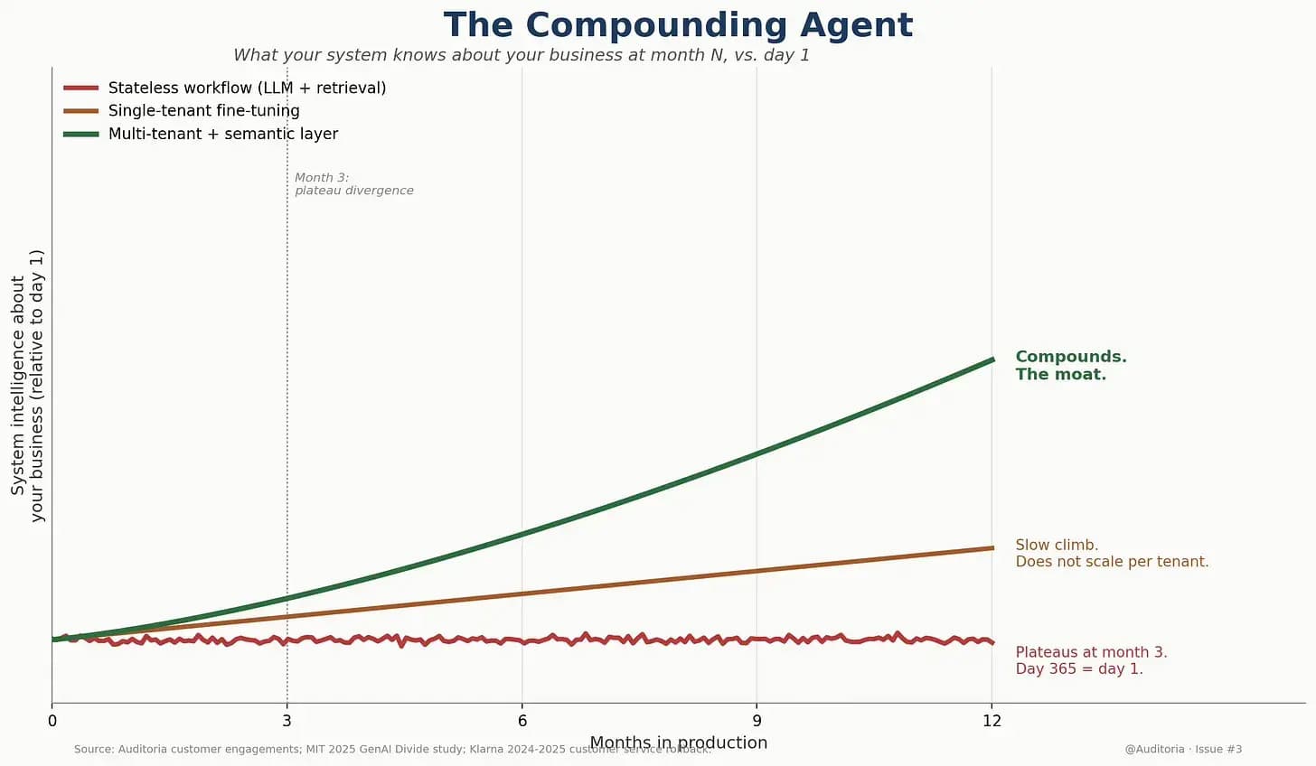 Line graph titled The Compounding Agent comparing three models of system intelligence over 12 months: red line (stateless workflow) stays flat, brown (single-tenant fine-tuning) rises slowly, green (multi-tenant + semantic) rises steeply.