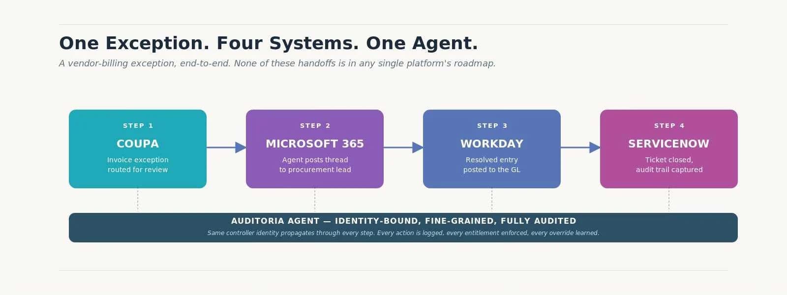 A flowchart showing an exception routed through four systems: Coupa, Microsoft 365, Workday, and ServiceNow, with each step described. The process is managed by an identity-bound, fully audited auditoria agent.