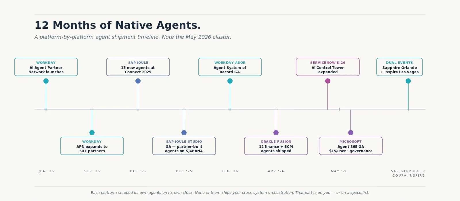 A timeline titled 12 Months of Native Agents displays key agent shipment milestones for platforms like Workday, SAP Joule, Workday ASOR, Servicenow, Oracle Fusion, Microsoft, and Dual Events from June 2025 to May 2026.