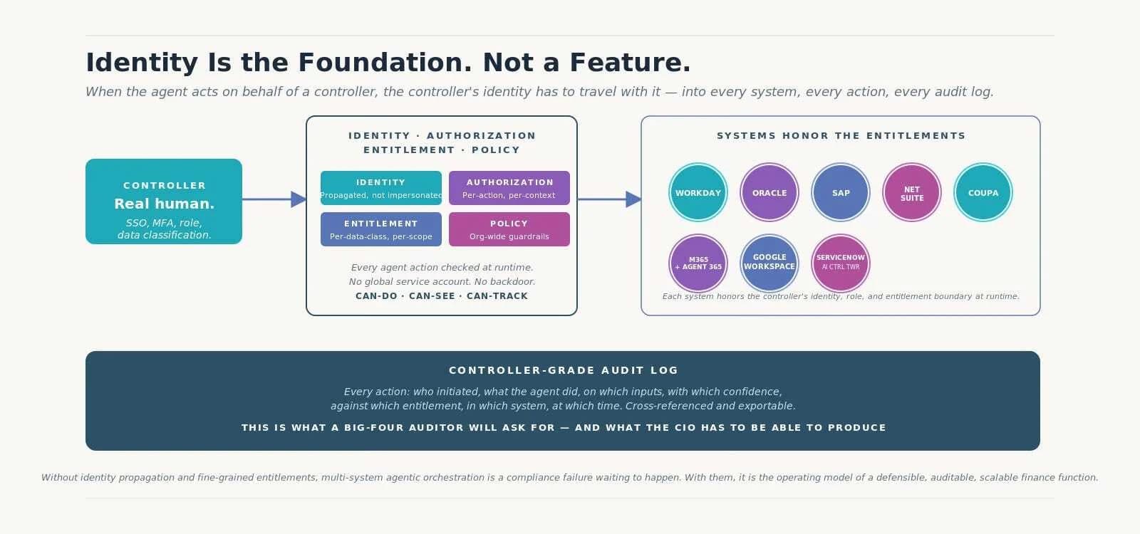 An infographic explaining that identity is central to system access. It shows a real human user, the identity-authorization process, systems using entitlements (e.g., emails, Google, SAP), and highlights the importance of audit logs for compliance.