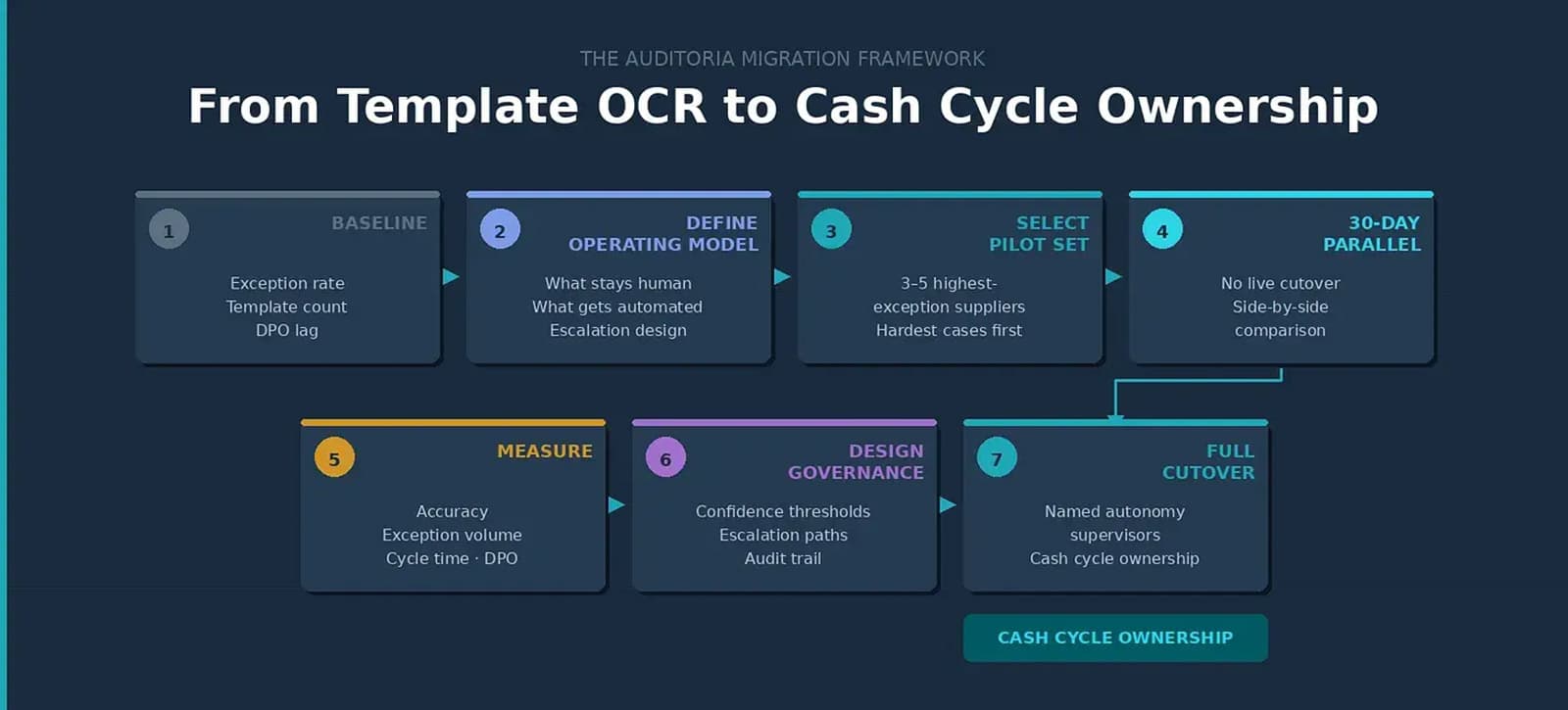 A flowchart titled From Template OCR to Cash Cycle Ownership shows seven steps in the Auditoria migration framework, including baseline, operating model, pilot, parallel run, measuring, governance, and full cutover.