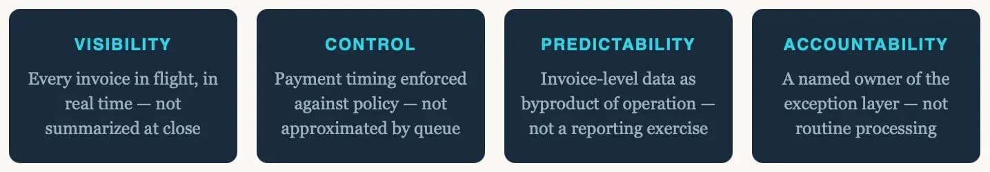 Four blue boxes labeled Visibility, Control, Predictability, and Accountability, each with brief white text describing invoicing features such as real-time tracking, policy enforcement, data accuracy, and named ownership.