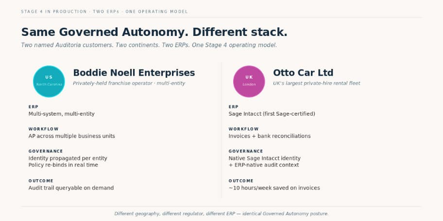 Comparison chart showing Boddie Noell Enterprises and Otto Car Ltd, listing their ERP systems, workflows, governance, and outcomes. Each company’s details are in colored circles with brief descriptions below.