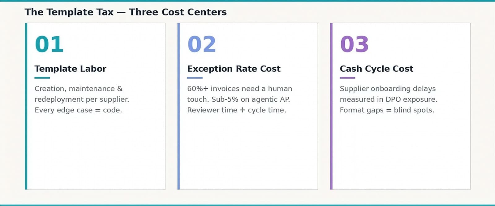 Three boxes labeled 01, 02, 03 outline cost centers: Template Labor, Exception Rate Cost, and Cash Cycle Cost, each with brief explanations of expenses and issues tied to supplier processes.