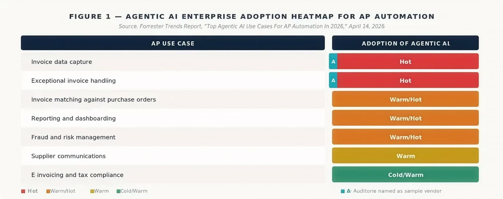 A table shows AP automation use cases with adoption levels: invoice data capture (hot), invoice reconciliation (hot), invoice matching (warm/hot), reporting (warm/hot), fraud (warm/hot), supplier comms (warm), tax (cold/warm).