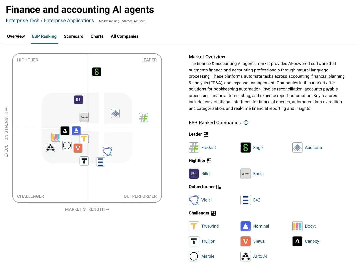 A grid chart ranks AI agents for finance and accounting by execution strength and market strength. Logos of various companies are spread across quadrants. A sidebar lists their names, status, and a brief market overview is present.