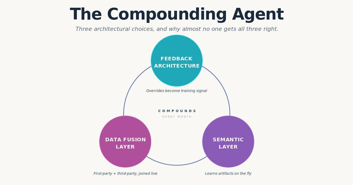 A Venn diagram titled The Compounding Agent, showing three overlapping circles labeled Feedback Architecture, Data Fusion Layer, and Semantic Layer, illustrating interconnected architectural choices.