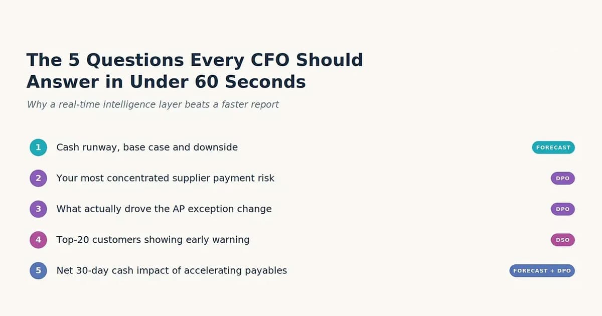A slide lists 5 key questions CFOs should answer, covering cash runway, supplier risk, AP exception change, customer analysis, and cash impact of payables, each with a colored label like FORECAST, DPO, or DSO.