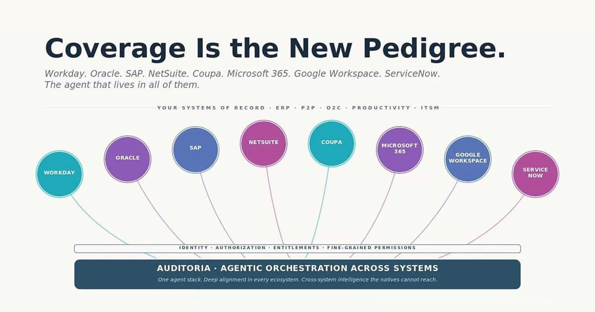 A diagram showing various software systems (Workday, Oracle, SAP, NetSuite, Coupa, Microsoft 365, Google Workspace, ServiceNow) connected by lines above a bar labeled “Auditoria: Agentic Orchestration Across Systems.”.