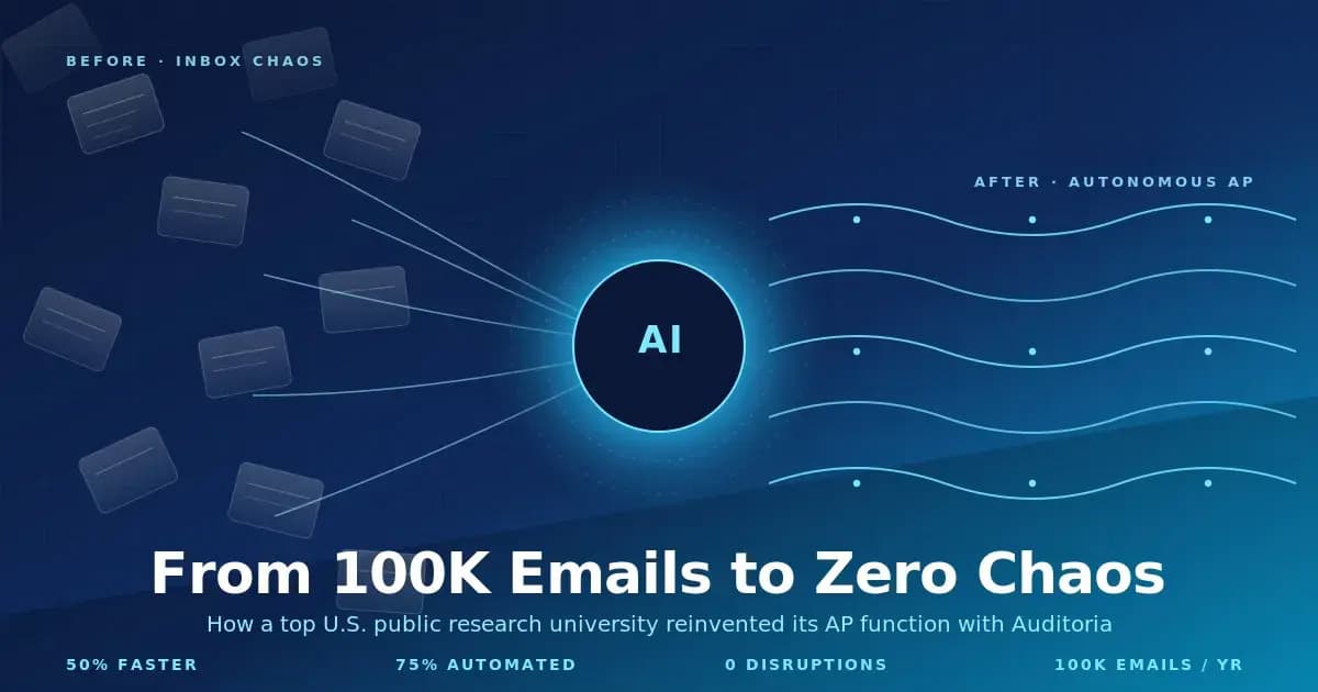A graphic shows chaotic emails on the left labeled Before: Inbox Chaos, a central AI circle, and organized lines on the right labeled After: Autonomous AP. Text reads, From 100K Emails to Zero Chaos with efficiency statistics below.