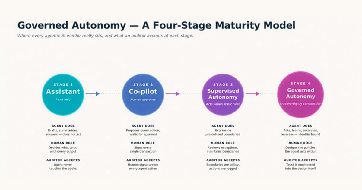 A four-stage maturity model diagram titled Governed Autonomy shows progression from Assistant (read-only) to Co-pilot, Supervised Autonomy, and Governed Autonomy, with descriptions and tasks for agents and auditors at each stage.