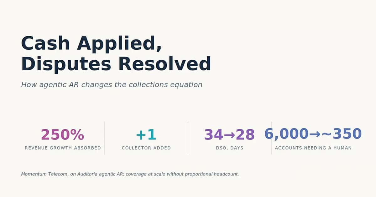 Infographic showing improvements from agentic AR: 250% revenue growth, 1 collector added, DSO reduced from 34 to 28 days, accounts needing a human dropped from 6,000 to 350 at Momentum Telecom.