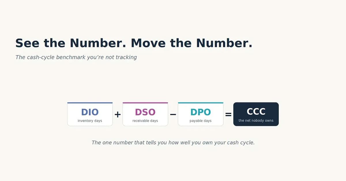 Infographic showing: DIO (inventory days) plus DSO (receivable days) minus DPO (payable days) equals CCC, with the tagline See the Number. Move the Number. and an explanation about cash-cycle benchmarks.