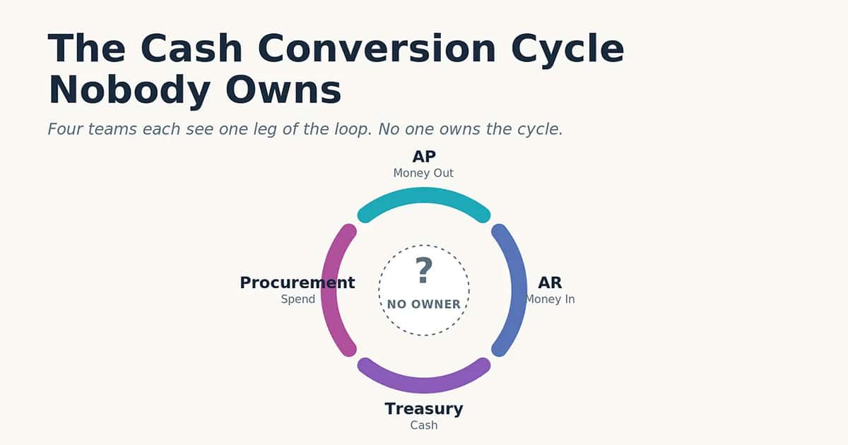 A circular diagram shows the cash conversion cycle with four segments: Procurement (Spend), AP (Money Out), AR (Money In), and Treasury (Cash). A question mark in the center notes No Owner..