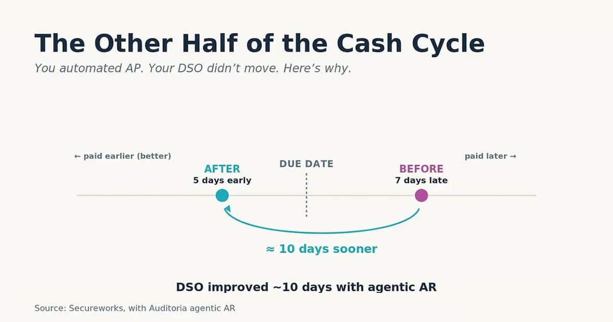 A timeline shows invoices paid 5 days early with agentic AR and 7 days late before, resulting in a 10-day improvement. Text highlights DSO improved ~10 days with automation.