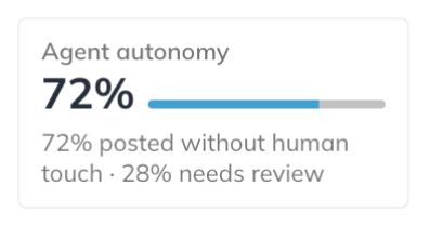 A progress bar shows 72% agent autonomy; text reads, 72% posted without human touch · 28% needs review..