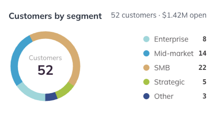 Donut chart showing 52 customers by segment: 8 Enterprise, 14 Mid-market, 22 SMB, 5 Strategic, and 3 Other. Total open amount is $1.42M.
