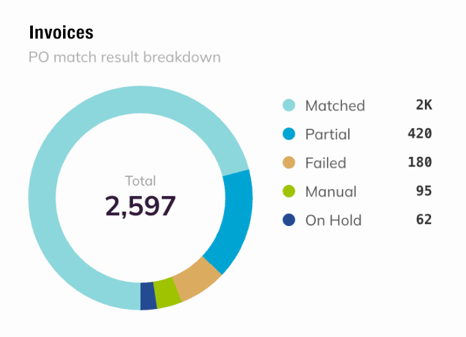 A donut chart shows PO match results: 2,000 matched, 420 partial, 180 failed, 95 manual, and 62 on hold, out of a total of 2,597 for the 5 series.