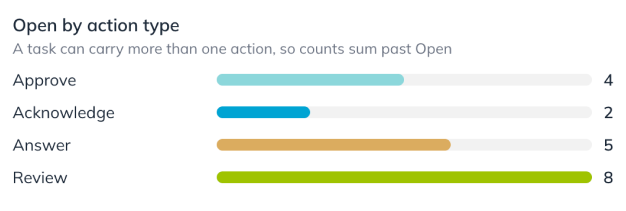 Bar chart titled Open by action type shows: Approve 4, Acknowledge 2, Answer 5, and Review 8. Review has the longest bar; Acknowledge is the shortest.