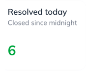 Dashboard card showing Resolved today, Closed since midnight with a large green number 6, indicating six cases have been resolved today.