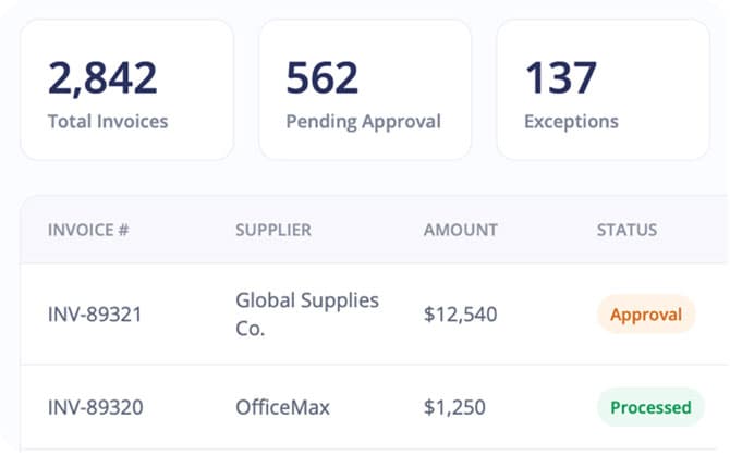 Dashboard showing 2,842 total invoices, 562 pending approval, and 137 exceptions. Two invoices listed: INV-89321 for $12,540 (Approval), and INV-89320 for $1,250 (Processed).