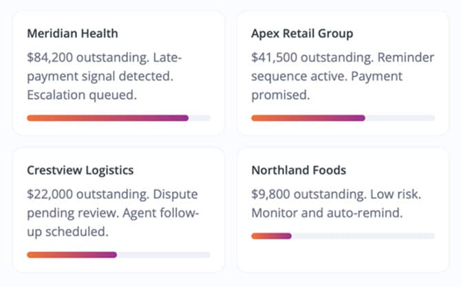 A dashboard shows outstanding balances and statuses: Meridian Health $84,200, late payment; Apex Retail Group $41,500, reminder active; Crestview Logistics $22,000, dispute; Northland Foods $9,800, low risk, monitor.