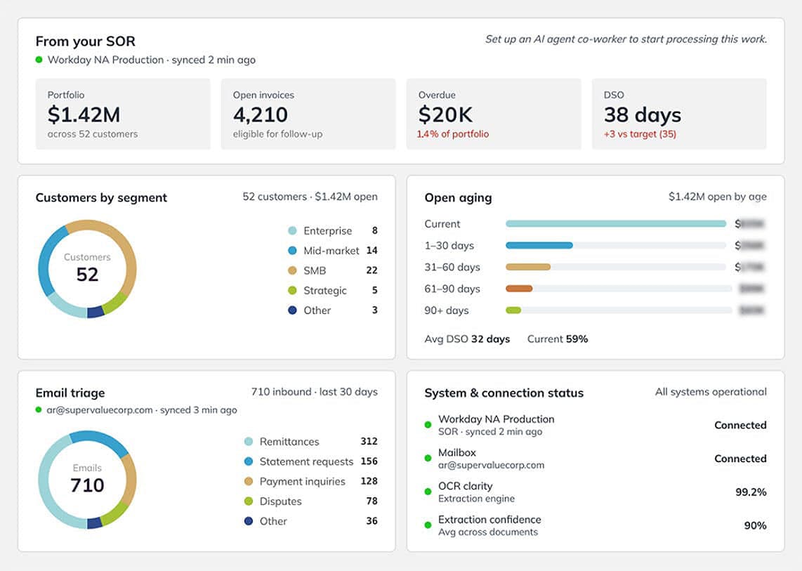 Dashboard showing business metrics: revenue, outstanding invoices, overdue payments, DSO, customer count, open aging details, email triage stats, and system connection status, with data visualized in charts and numbers.