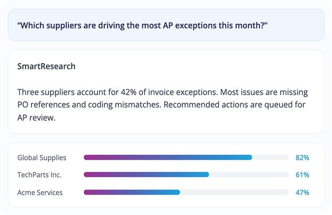A dashboard shows Global Supplies with 82%, TechParts Inc. with 61%, and Acme Services with 47% of AP exceptions this month, per SmartResearch. Three suppliers make up 42% of invoice exceptions.